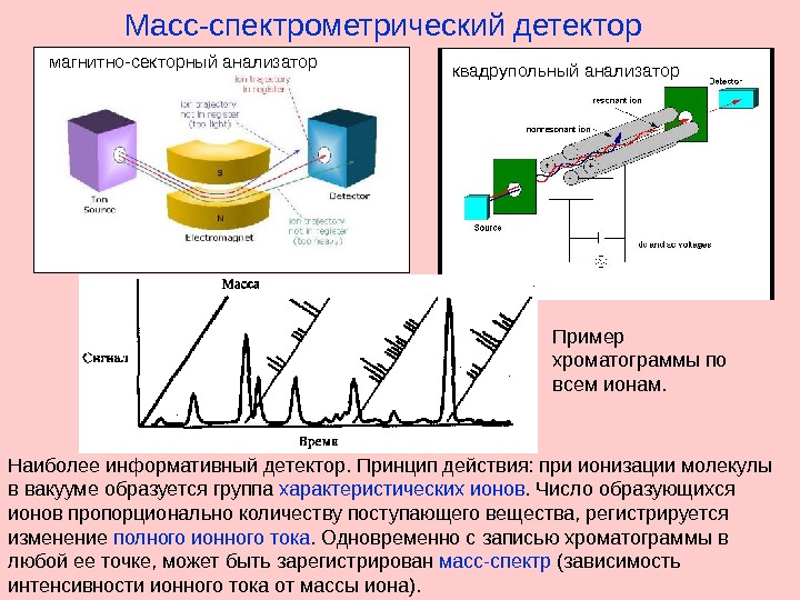 Схема масс спектрометра