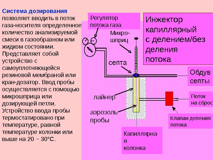 Температура колонки. Дозирующие устройства в газовой хроматографии. Дозирующая петля в хроматографе. Деление потока в газовой хроматографии.