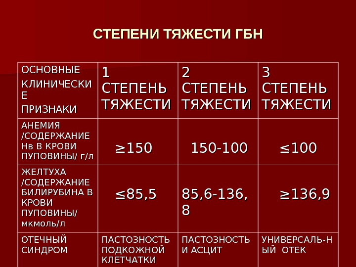 Степени тяжести анемии