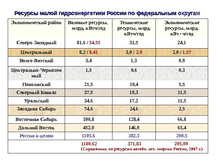 Мало ресурсов. Ресурсы гидроэнергетики. Запасы гидроэнергетики. Таблица по ресурсам гидроэнергетики. Страны с развитой гидроэнергетикой.