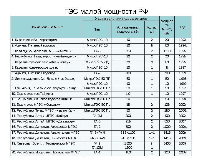 Основные характеристики гэс. Крупнейшие ГЭС России таблица. ГЭС малые (до 5 МВТ);. Список мощности ГЭС России по мощности. Мощность гидроэлектростанции.