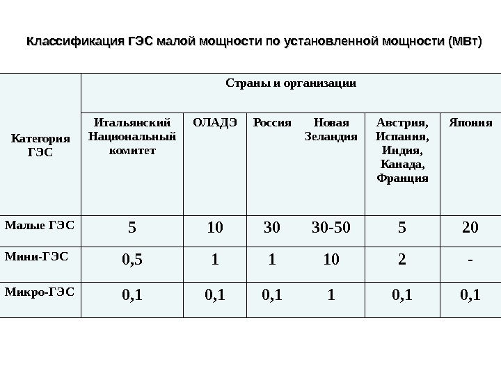 Мало мощность. Классификация ГЭС. Классификация ГЭС по мощности. Клуарвикация ГЭС по мощности. Классификация малых ГЭС.