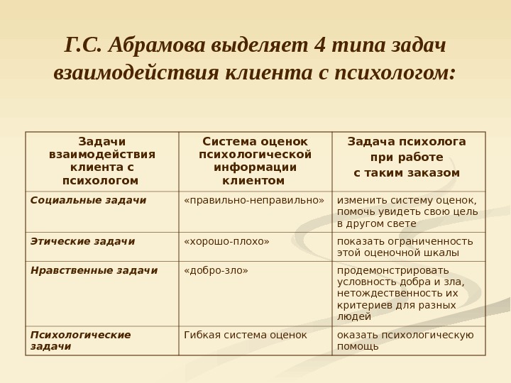 Задачи взаимодействия. Задачи взаимодействия клиента с психологом. Типы задач взаимодействия психолога с клиентом. Четыре типа задач взаимодействия клиента с психологом. Социальные задачи взаимодействия клиента с психологом.