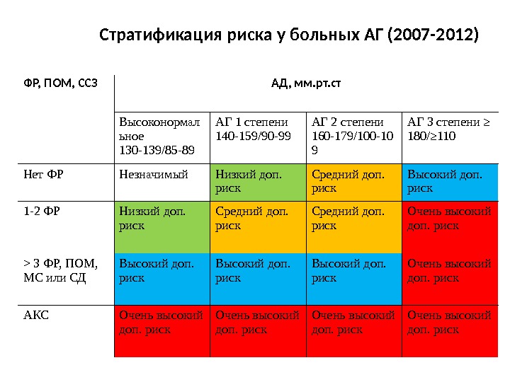 Гипертензия 1 степени