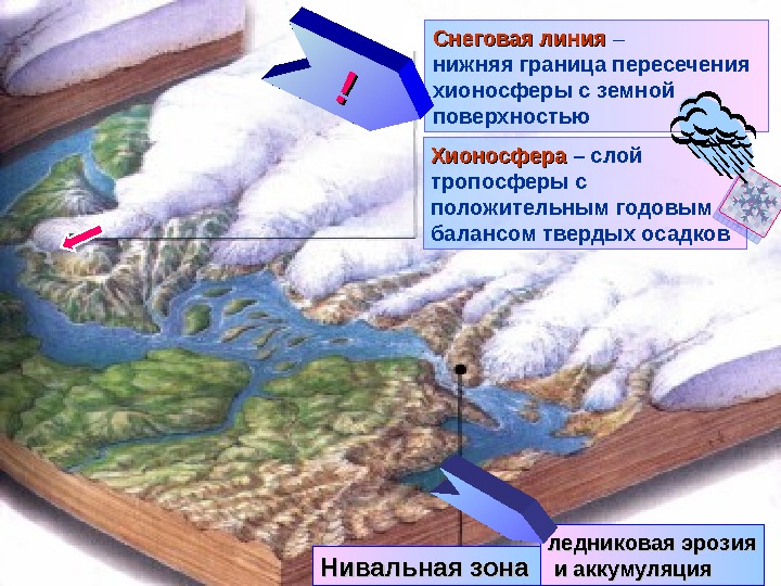 Какой природный процесс отображен на схеме снеговая линия