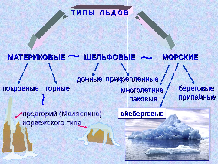 Образование льдов