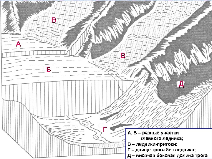 Части ледника. Схема строения ледника Долин. Долинный ледник схема. Схема Горно долинного ледника. Тело ледника схема.