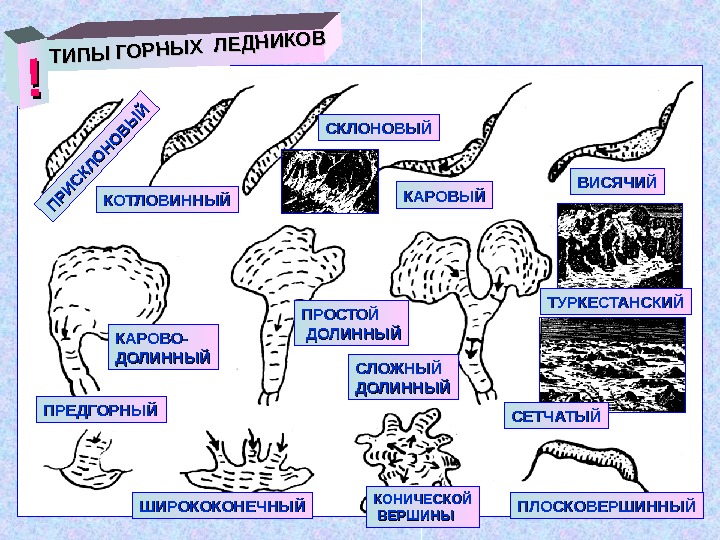 Типы ледников. Типы Горно-долинных ледников. Типы ледников схема. Горные ледники типы. Типы горных ледников каровые висячие.