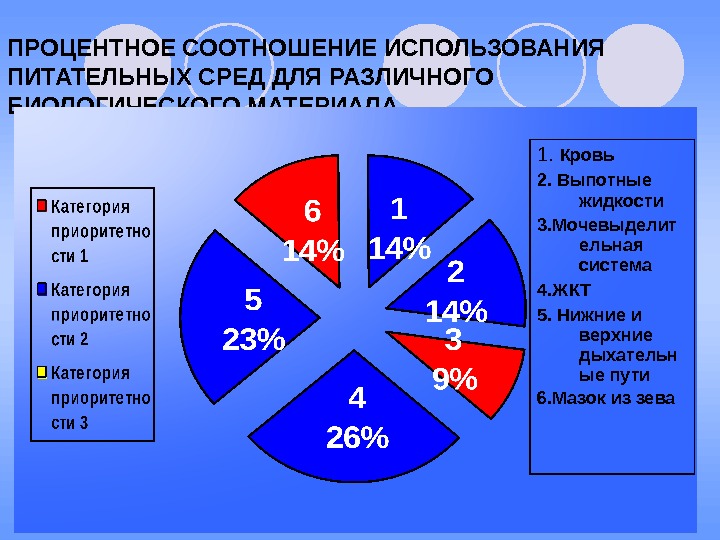 Процентное соотношение