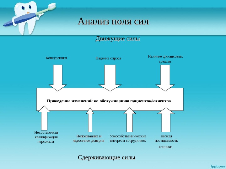 Проведения изменений. Модель к. Левина «анализ поля сил». Анализ поля сил Левина пример. Метод анализа поля сил Курта Левина. Методика анализа поля сил..