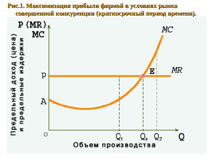 Фирма максимизирует. Максимизация прибыли на рынке совершенной конкуренции. Максимизация прибыли фирмы в условиях совершенной конкуренции. Максимизации прибыли фирмой на рынке совершенной конкуренции. Прибыль фирмы на рынке совершенной конкуренции.