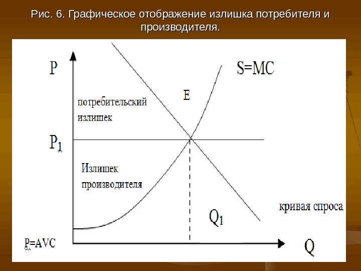 Избытки производства. Излишек производителя. Излишек потребителя и производителя график. Излишек производителя график. Излишки потребителя и производителя на графике.