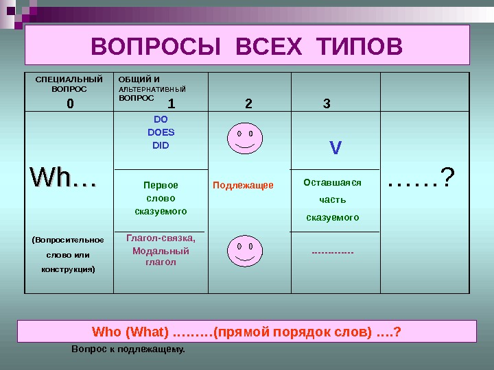 Схема построения общего вопроса