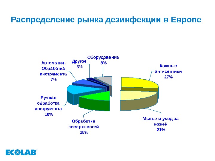 Распределение рынка. Объем рынка антисептиков в России. Рынок антисептиков. Анализ рынка антисептиков. Рынок дезинфицирующих средств.