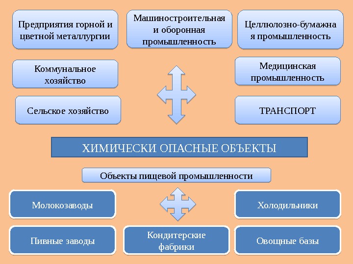 Презентация химическая авария