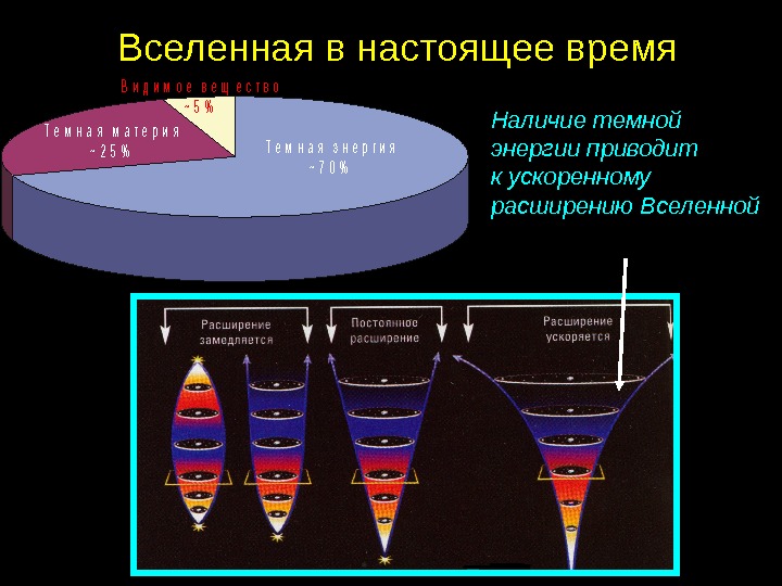 Ускоренное расширение вселенной и темная энергия презентация 11 класс астрономия