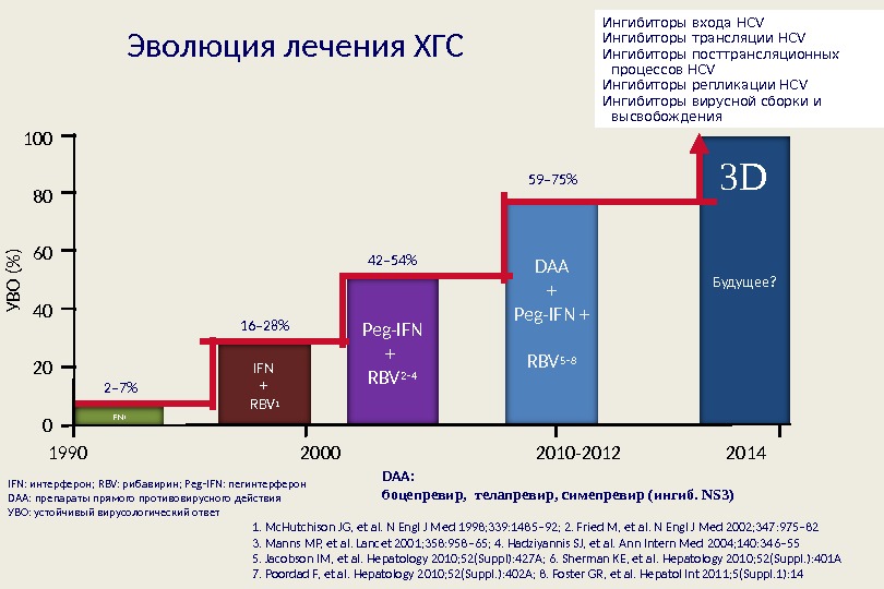 Развитие терапии. Эволюция терапии ХГС. Маркет HCV репликации. Эволюция лечения гепатита с.