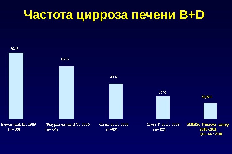 Частота 6. Заболеваемость цирроз печени. Диаграмма цирроз печени. Цирроз печени статистика. Цирроз распространенность.