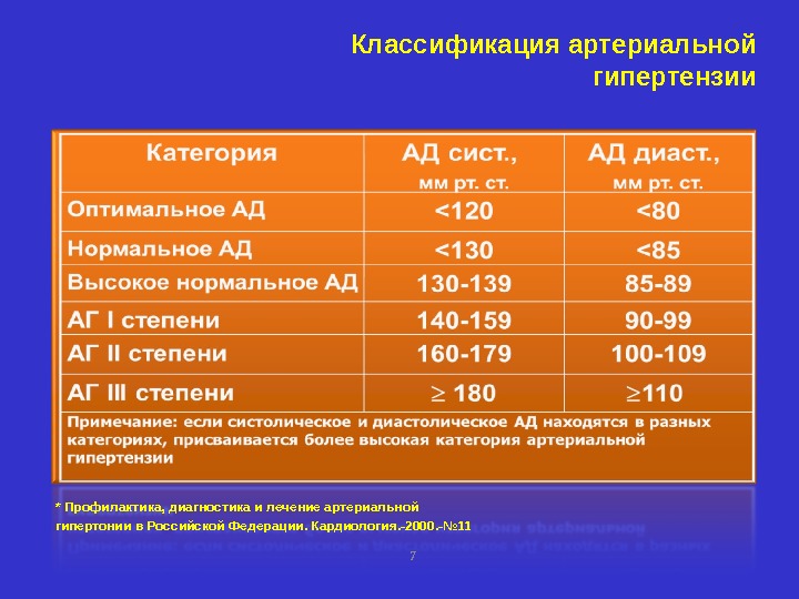 Классификация артериальной