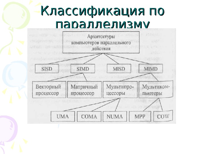 Перечислите классификации. Классификация параллельных компьютеров. • Классификация параллельных ПК. Классификация архитектуры компьютера. Параллельные компьютерные архитектуры.