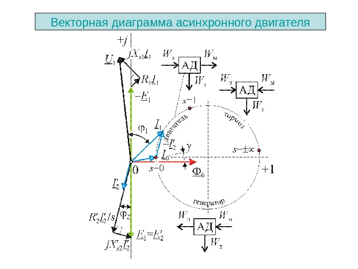 Векторная диаграмма асинхронной машины в режиме генератора