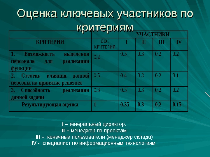 Оценка человека. Критерии оценивания человека. Оценка человека по критериям. Критерии оценки участников. Оценить по критериям.