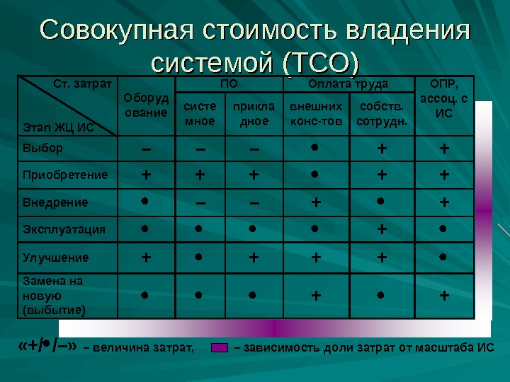 Совокупность стоимости. Совокупная стоимость владения информационной системой. Совокупная стоимость владения. TCO совокупная стоимость владения. Расчет совокупной стоимости владения ТСО.