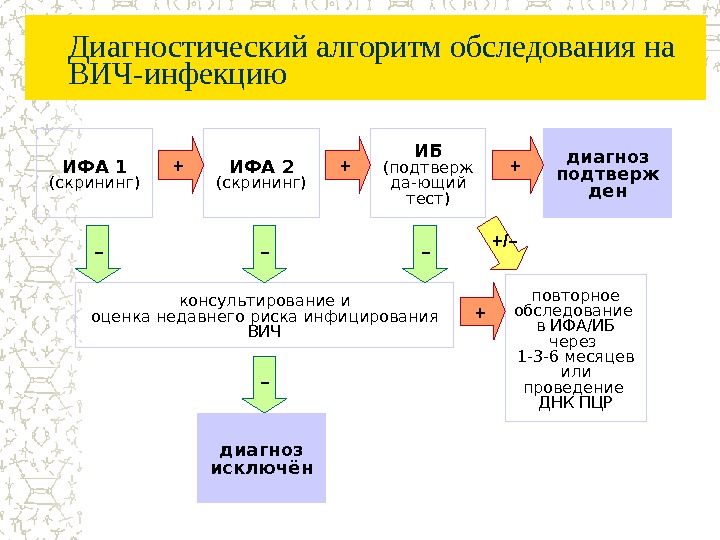 Алгоритм действий при вич. Диагностический алгоритм обследования на ВИЧ-инфекцию. Микробиологическая диагностика ВИЧ инфекции алгоритм. Схема диагностики ВИЧ инфекции. Схема диагностического алгоритма ВИЧ инфекции.