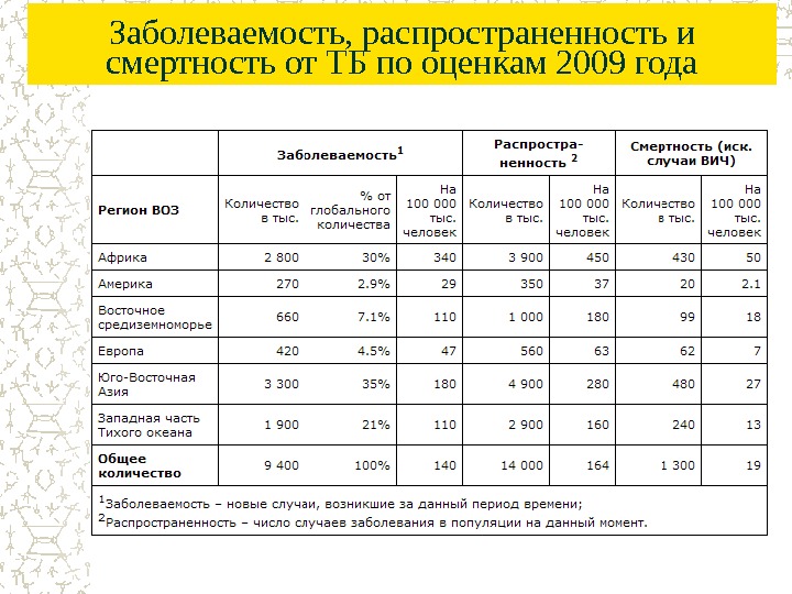 Оценка 2018. Заболеваемость и распространенность. Заболеваемость распространенность и смертность. Таблицы по заболеваемости ВИЧ. Инфекционная заболеваемость групповая таблица.