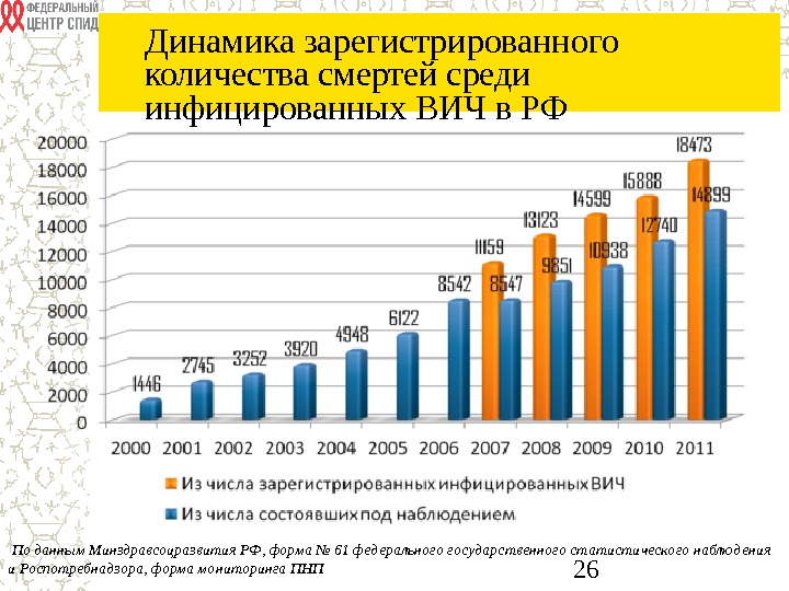 Диаграмма вич. Сколько вич инфицированных. Число вич инфицированных в россии в 2020 году. Количество вич инфицированных. Статистика вич.