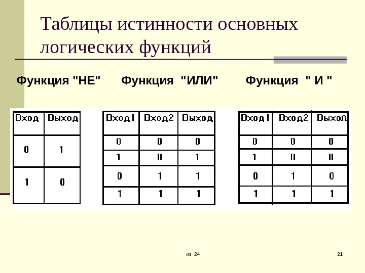 Таблица истинности какой логической операции представлена на рисунке