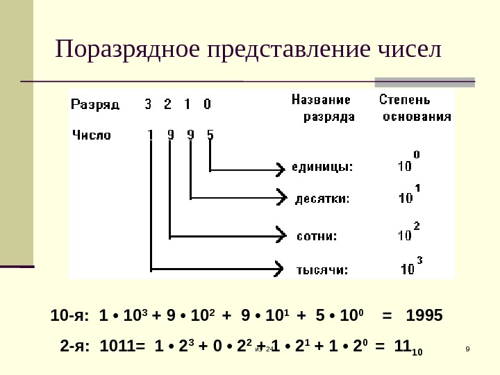 Обозначим через поразрядную. Что такое поразрядное представление числа. Поьитное сложение чисел. Побитовое представление числа. Представление двоичного числа поразрядно.