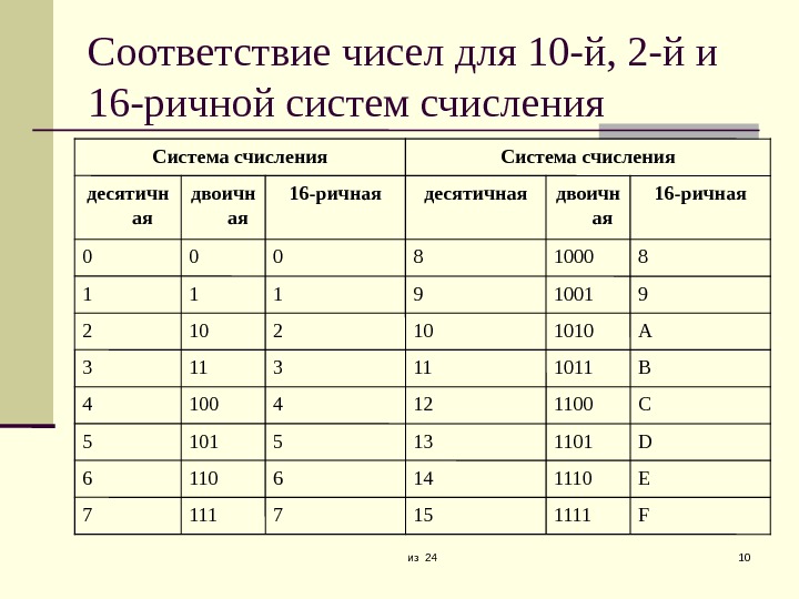 16 счисления. 16 Ричная система счисления таблица. 2 8 16 Система счисления. 8 Ричная система счисления таблица. Система счисления с основанием 16.