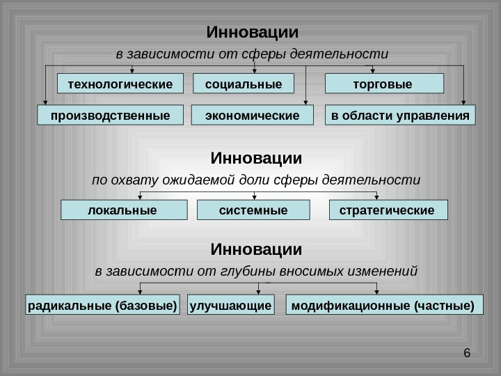 Технологические инновации презентация