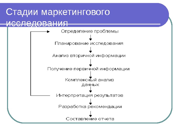 Маркетинговое исследование проект по технологии