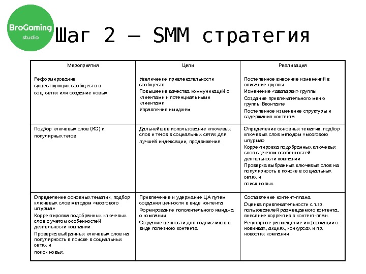 Цели smm. Smm стратегия пример. Цели и задачи СММ-продвижения. Стратегия продвижения в социальных сетях пример. Примеры задач для СММ стратегии.