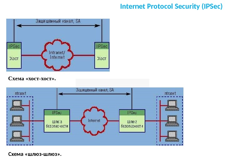 Protocol host. IPSEC шлюз-хост схемы. IPSEC схема. • IPSEC (или Internet Protocol Security) шифрование. Протокол туннелирования IPSEC схема.