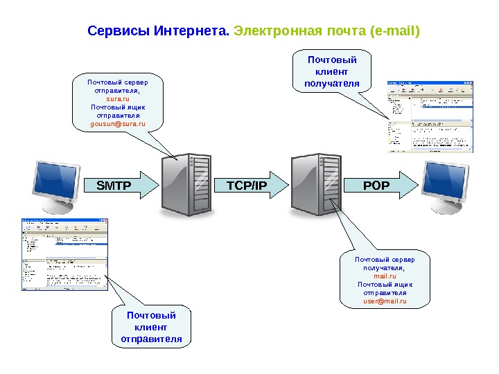 Какова схема пересылки электронной почты