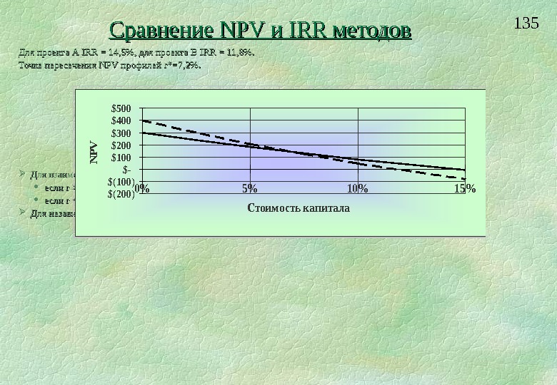 Отрицательный npv проекта