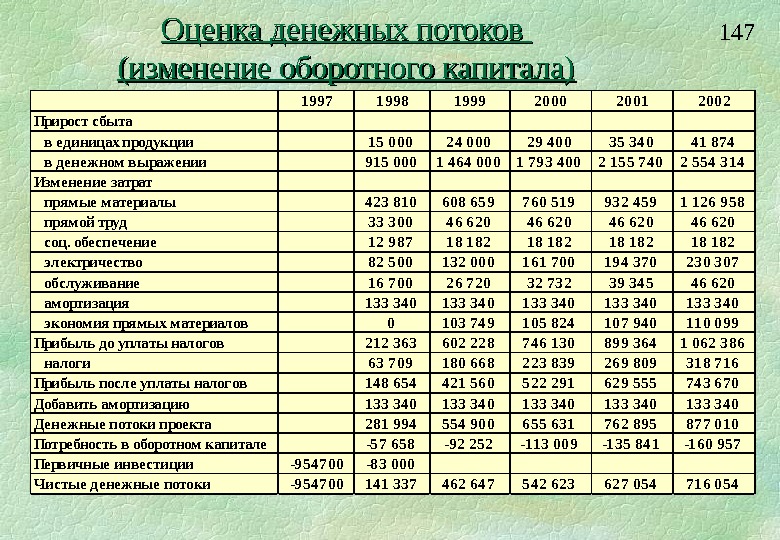 Прирост чистого оборотного капитала в инвестиционном проекте