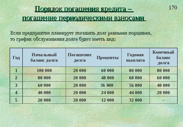 Условия погашения кредита. Порядок погашения ссуды. Порядок гашения кредита. Правила погашения кредита. График погашения кредита периодическими взносами.