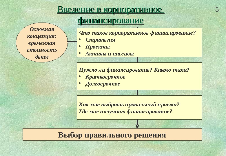 Концепция Временной Стоимости Капитала