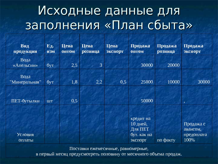 Исходные данные модели. Планирование сбыта продукции. План сбыта.