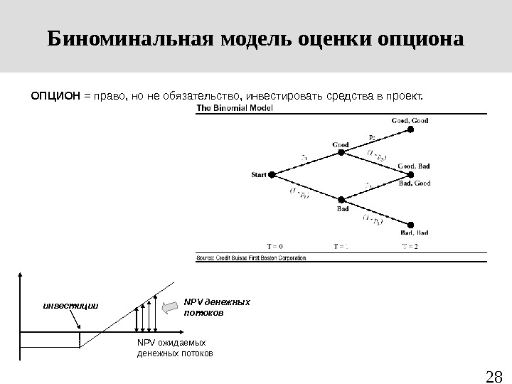 Скорость роста денежных средств вложенных в проект