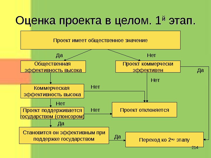 Оценочный этап проекта