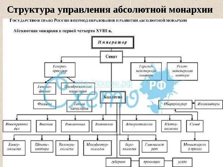 Абсолютная монархия схема