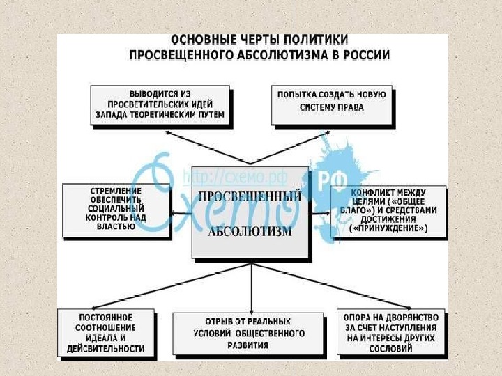 Абсолютная монархия схема