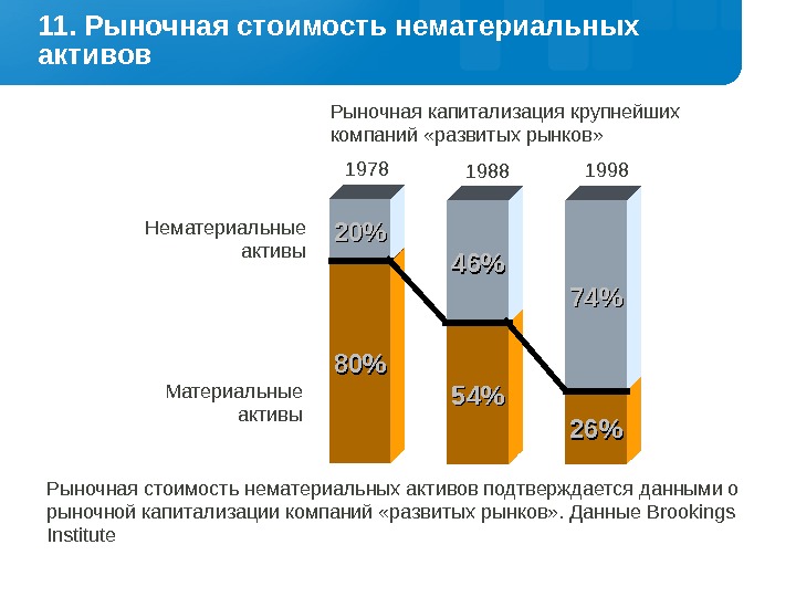 Активы данных. Стоимость нематериальных активов. Рыночная стоимость нематериальных активов. Стоимость материальных активов что это?. Рыночная стоимость активов предприятия это.