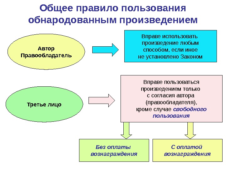 Обнародовать. Обнародованные и необнародованные произведения. Право автора на обнародование это. Право на обнародование произведения. Обнародование произведения пример.