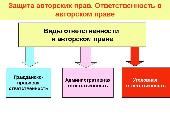 Авторская защита. Формы защиты авторского права таблица. Виды ответственности за нарушение авторских прав. Виды ответственности за нарушение авторского права. Защита авторского права.